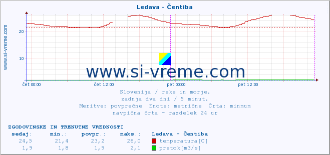 POVPREČJE :: Ledava - Čentiba :: temperatura | pretok | višina :: zadnja dva dni / 5 minut.