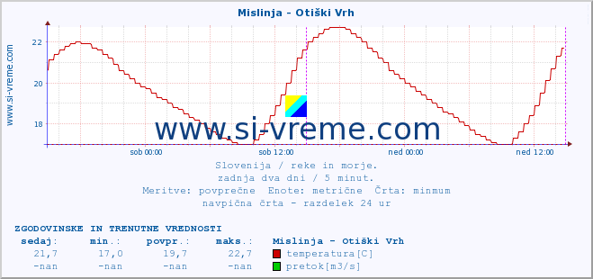 POVPREČJE :: Mislinja - Otiški Vrh :: temperatura | pretok | višina :: zadnja dva dni / 5 minut.