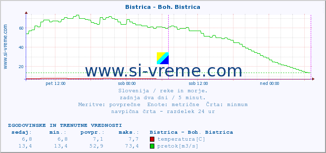 POVPREČJE :: Bistrica - Boh. Bistrica :: temperatura | pretok | višina :: zadnja dva dni / 5 minut.