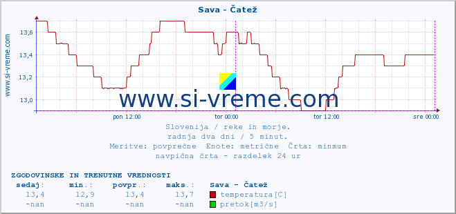 POVPREČJE :: Sava - Čatež :: temperatura | pretok | višina :: zadnja dva dni / 5 minut.