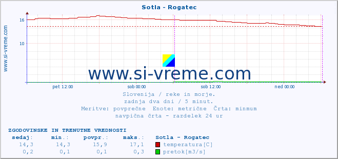 POVPREČJE :: Sotla - Rogatec :: temperatura | pretok | višina :: zadnja dva dni / 5 minut.