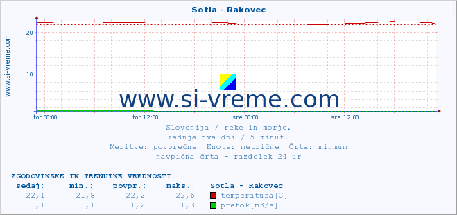 POVPREČJE :: Sotla - Rakovec :: temperatura | pretok | višina :: zadnja dva dni / 5 minut.