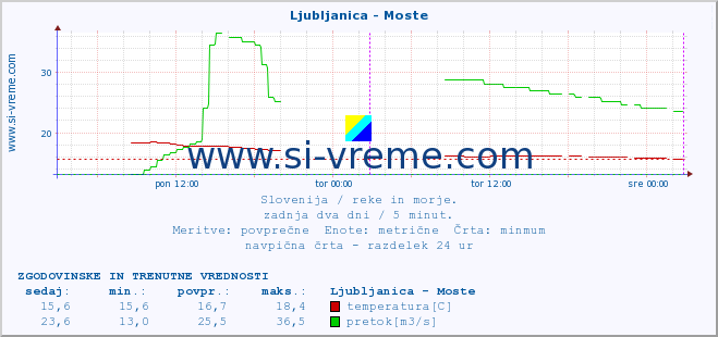 POVPREČJE :: Ljubljanica - Moste :: temperatura | pretok | višina :: zadnja dva dni / 5 minut.