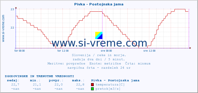 POVPREČJE :: Pivka - Postojnska jama :: temperatura | pretok | višina :: zadnja dva dni / 5 minut.