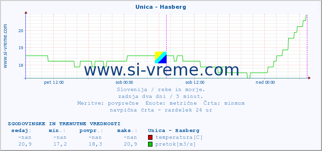 POVPREČJE :: Unica - Hasberg :: temperatura | pretok | višina :: zadnja dva dni / 5 minut.