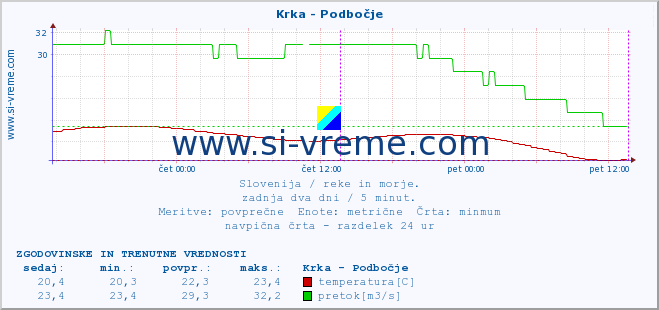 POVPREČJE :: Krka - Podbočje :: temperatura | pretok | višina :: zadnja dva dni / 5 minut.