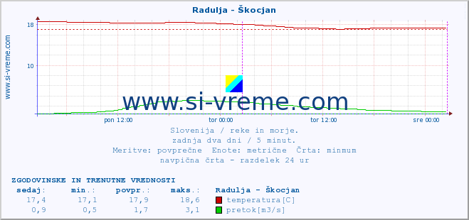 POVPREČJE :: Radulja - Škocjan :: temperatura | pretok | višina :: zadnja dva dni / 5 minut.