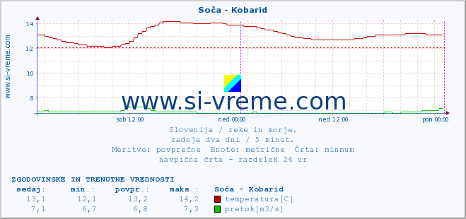 POVPREČJE :: Soča - Kobarid :: temperatura | pretok | višina :: zadnja dva dni / 5 minut.