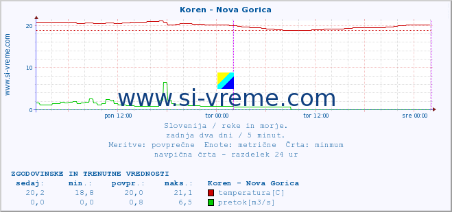 POVPREČJE :: Koren - Nova Gorica :: temperatura | pretok | višina :: zadnja dva dni / 5 minut.