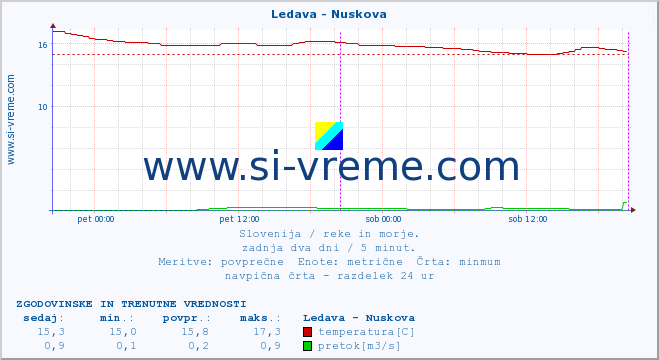 POVPREČJE :: Ledava - Nuskova :: temperatura | pretok | višina :: zadnja dva dni / 5 minut.