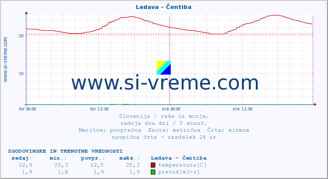 POVPREČJE :: Ledava - Čentiba :: temperatura | pretok | višina :: zadnja dva dni / 5 minut.