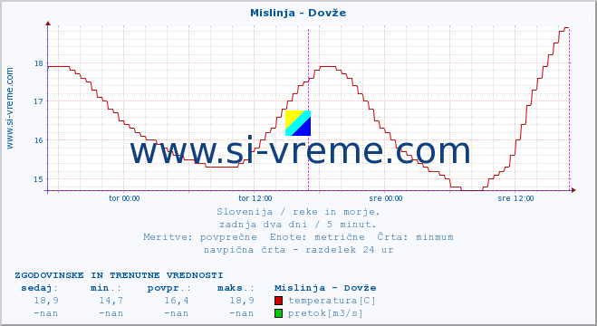 POVPREČJE :: Mislinja - Dovže :: temperatura | pretok | višina :: zadnja dva dni / 5 minut.