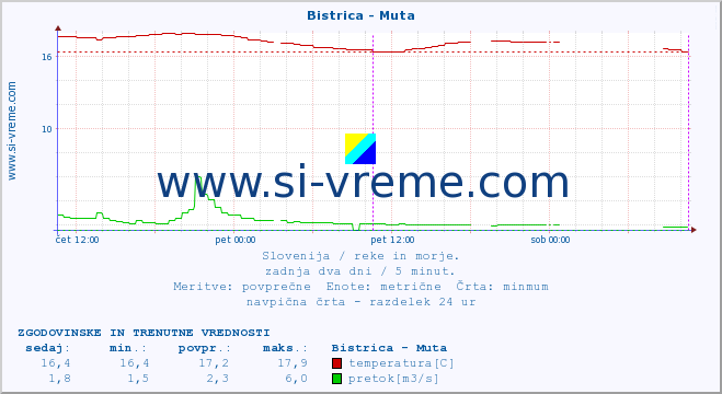 POVPREČJE :: Bistrica - Muta :: temperatura | pretok | višina :: zadnja dva dni / 5 minut.