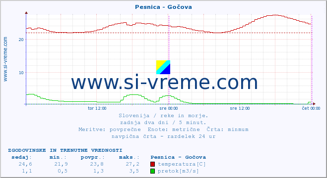 POVPREČJE :: Pesnica - Gočova :: temperatura | pretok | višina :: zadnja dva dni / 5 minut.