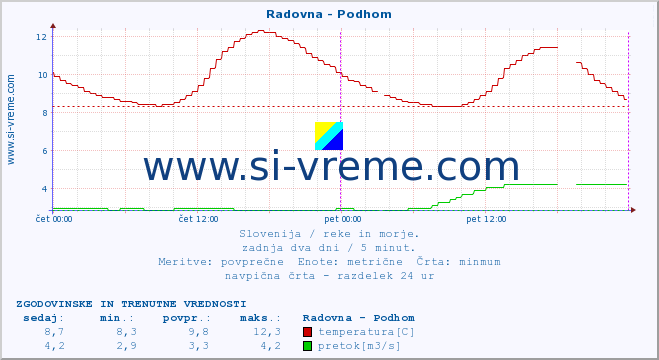 POVPREČJE :: Radovna - Podhom :: temperatura | pretok | višina :: zadnja dva dni / 5 minut.