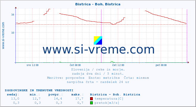 POVPREČJE :: Bistrica - Boh. Bistrica :: temperatura | pretok | višina :: zadnja dva dni / 5 minut.