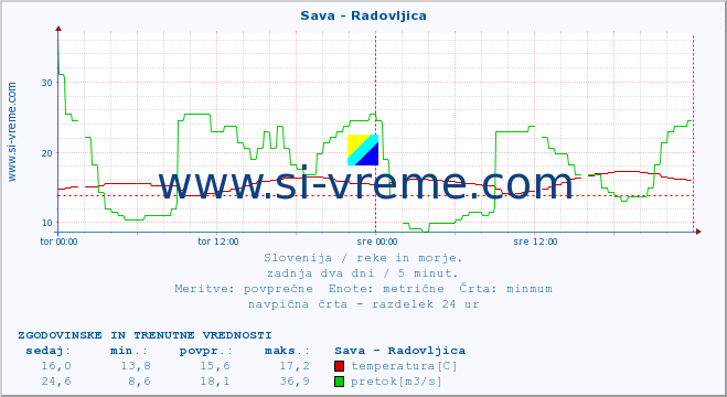 POVPREČJE :: Sava - Radovljica :: temperatura | pretok | višina :: zadnja dva dni / 5 minut.