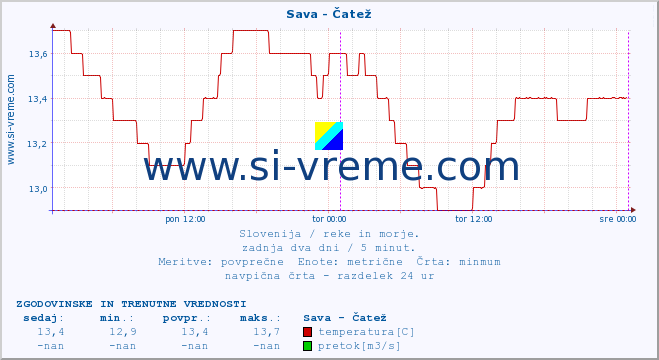 POVPREČJE :: Sava - Čatež :: temperatura | pretok | višina :: zadnja dva dni / 5 minut.