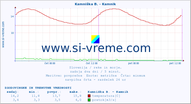 POVPREČJE :: Kamniška B. - Kamnik :: temperatura | pretok | višina :: zadnja dva dni / 5 minut.