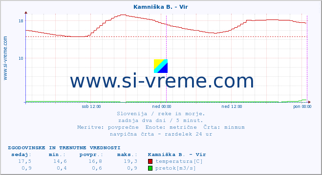 POVPREČJE :: Kamniška B. - Vir :: temperatura | pretok | višina :: zadnja dva dni / 5 minut.