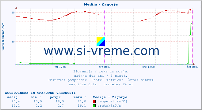 POVPREČJE :: Medija - Zagorje :: temperatura | pretok | višina :: zadnja dva dni / 5 minut.