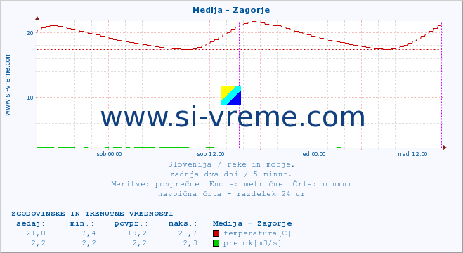 POVPREČJE :: Medija - Zagorje :: temperatura | pretok | višina :: zadnja dva dni / 5 minut.