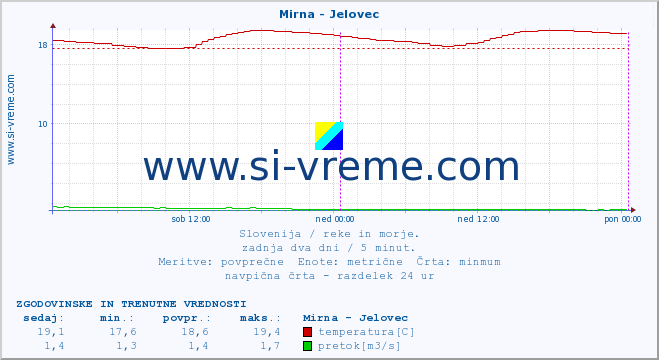 POVPREČJE :: Mirna - Jelovec :: temperatura | pretok | višina :: zadnja dva dni / 5 minut.