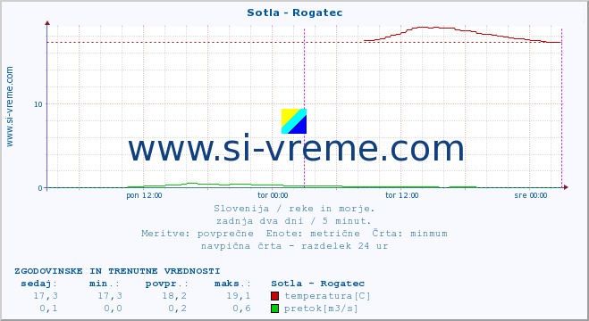 POVPREČJE :: Sotla - Rogatec :: temperatura | pretok | višina :: zadnja dva dni / 5 minut.