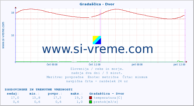 POVPREČJE :: Gradaščica - Dvor :: temperatura | pretok | višina :: zadnja dva dni / 5 minut.