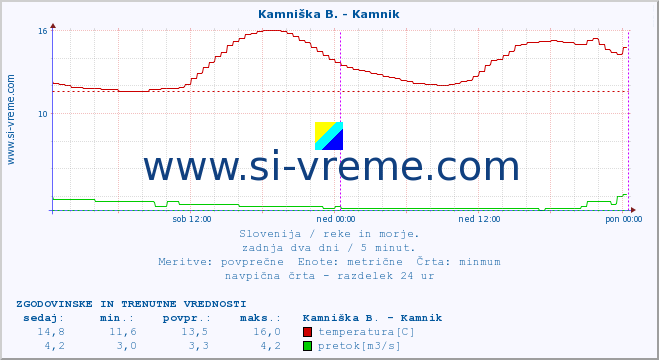 POVPREČJE :: Stržen - Gor. Jezero :: temperatura | pretok | višina :: zadnja dva dni / 5 minut.