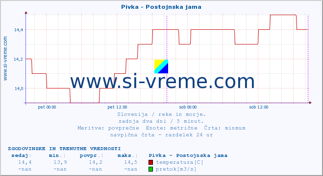 POVPREČJE :: Pivka - Postojnska jama :: temperatura | pretok | višina :: zadnja dva dni / 5 minut.