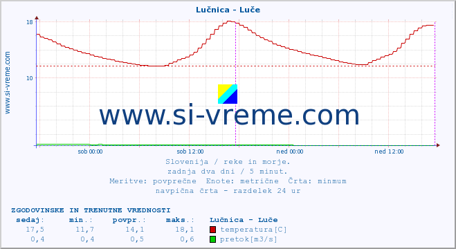 POVPREČJE :: Lučnica - Luče :: temperatura | pretok | višina :: zadnja dva dni / 5 minut.