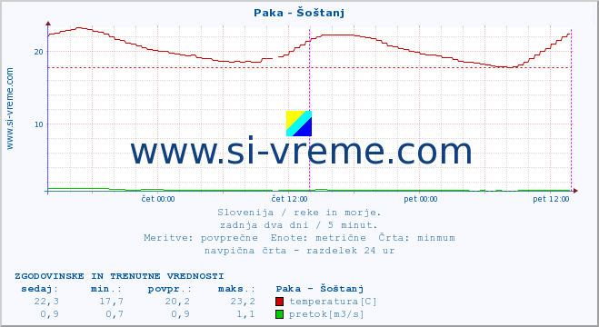 POVPREČJE :: Paka - Šoštanj :: temperatura | pretok | višina :: zadnja dva dni / 5 minut.