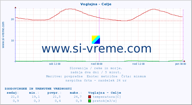 POVPREČJE :: Voglajna - Celje :: temperatura | pretok | višina :: zadnja dva dni / 5 minut.