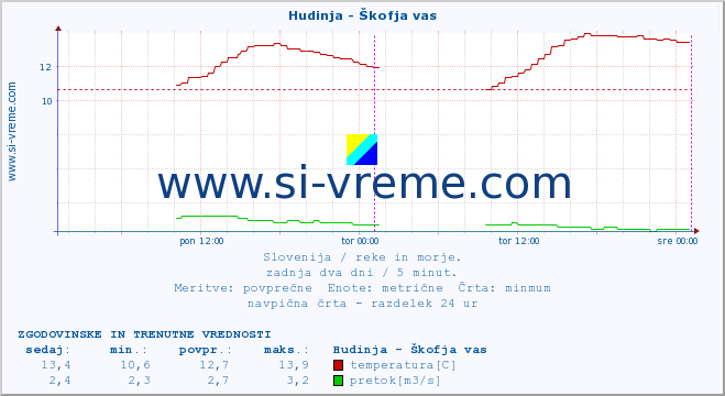 POVPREČJE :: Hudinja - Škofja vas :: temperatura | pretok | višina :: zadnja dva dni / 5 minut.