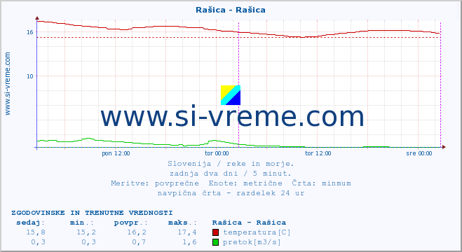 POVPREČJE :: Rašica - Rašica :: temperatura | pretok | višina :: zadnja dva dni / 5 minut.