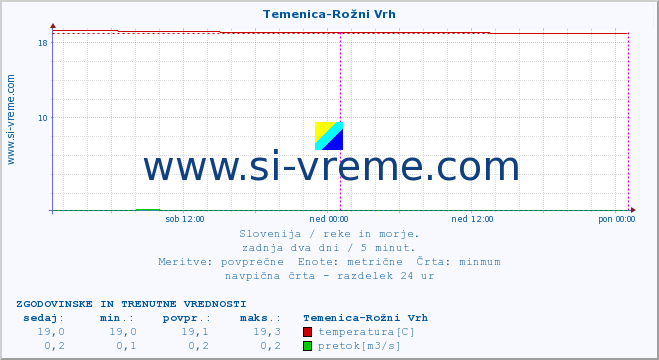 POVPREČJE :: Temenica-Rožni Vrh :: temperatura | pretok | višina :: zadnja dva dni / 5 minut.