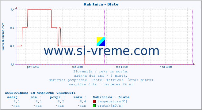 POVPREČJE :: Rakitnica - Blate :: temperatura | pretok | višina :: zadnja dva dni / 5 minut.