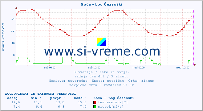 POVPREČJE :: Soča - Log Čezsoški :: temperatura | pretok | višina :: zadnja dva dni / 5 minut.