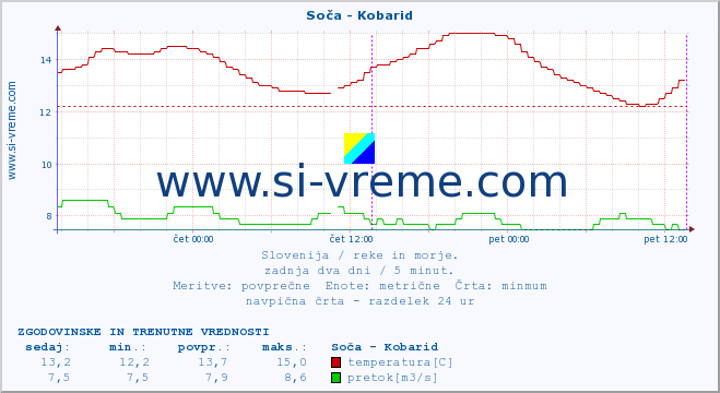 POVPREČJE :: Soča - Kobarid :: temperatura | pretok | višina :: zadnja dva dni / 5 minut.