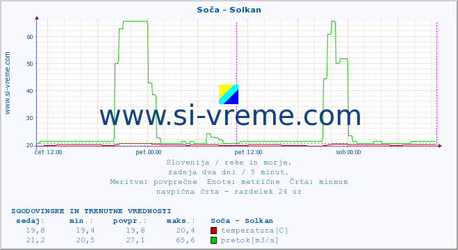 POVPREČJE :: Soča - Solkan :: temperatura | pretok | višina :: zadnja dva dni / 5 minut.