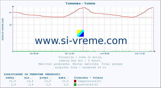 POVPREČJE :: Tolminka - Tolmin :: temperatura | pretok | višina :: zadnja dva dni / 5 minut.