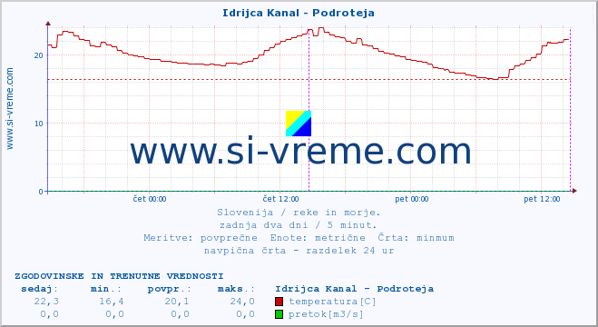 POVPREČJE :: Idrijca Kanal - Podroteja :: temperatura | pretok | višina :: zadnja dva dni / 5 minut.