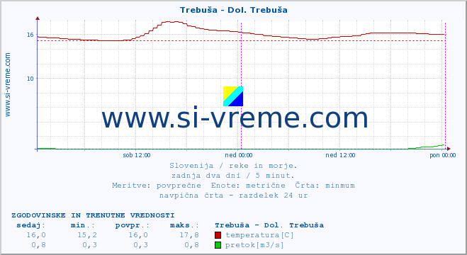 POVPREČJE :: Trebuša - Dol. Trebuša :: temperatura | pretok | višina :: zadnja dva dni / 5 minut.