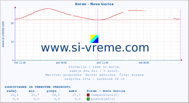 POVPREČJE :: Koren - Nova Gorica :: temperatura | pretok | višina :: zadnja dva dni / 5 minut.