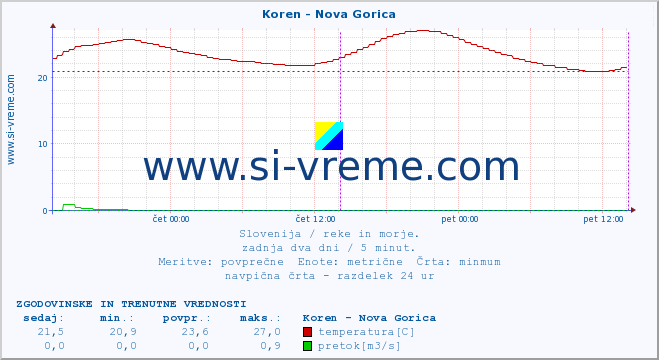 POVPREČJE :: Koren - Nova Gorica :: temperatura | pretok | višina :: zadnja dva dni / 5 minut.