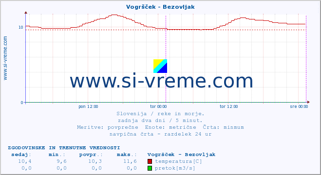 POVPREČJE :: Vogršček - Bezovljak :: temperatura | pretok | višina :: zadnja dva dni / 5 minut.