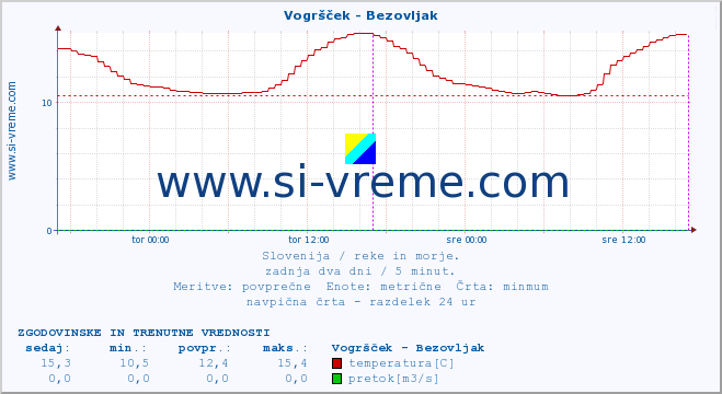 POVPREČJE :: Vogršček - Bezovljak :: temperatura | pretok | višina :: zadnja dva dni / 5 minut.