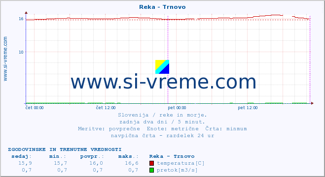 POVPREČJE :: Reka - Trnovo :: temperatura | pretok | višina :: zadnja dva dni / 5 minut.