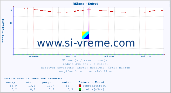 POVPREČJE :: Rižana - Kubed :: temperatura | pretok | višina :: zadnja dva dni / 5 minut.